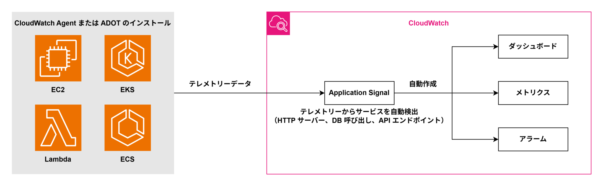 CloudWatch Application Signals によるモダンアプリケーションの可観測性 | ブログ | 日本海隆株式会社